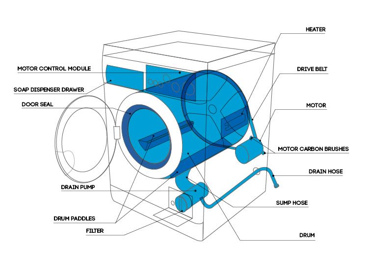 Resultado de imagen de elements of a washing machine